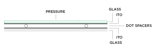 Capacitive Touchscreen Technology