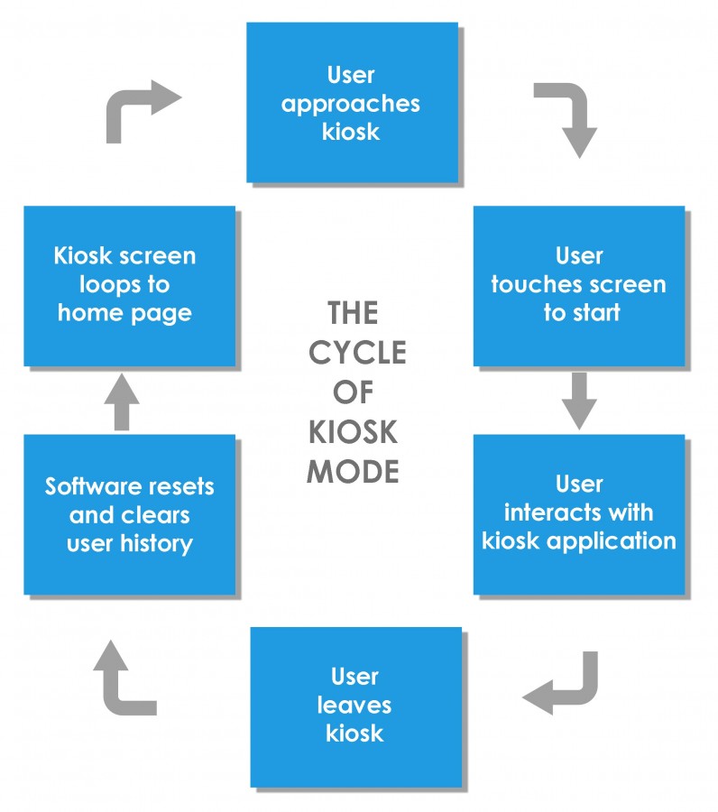 Kiosk Software User Cycle
